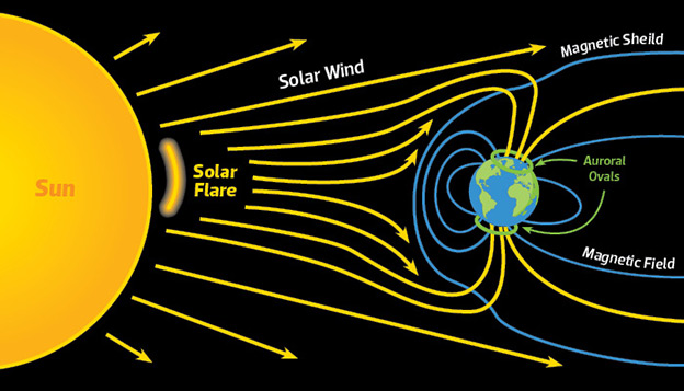 Infographic explaining the impact of the solar wind on earth and how it becomes trapped in the auroral ovals. Infographic explaining the impact of the solar wind on earth and how it becomes trapped in the auroral ovals.